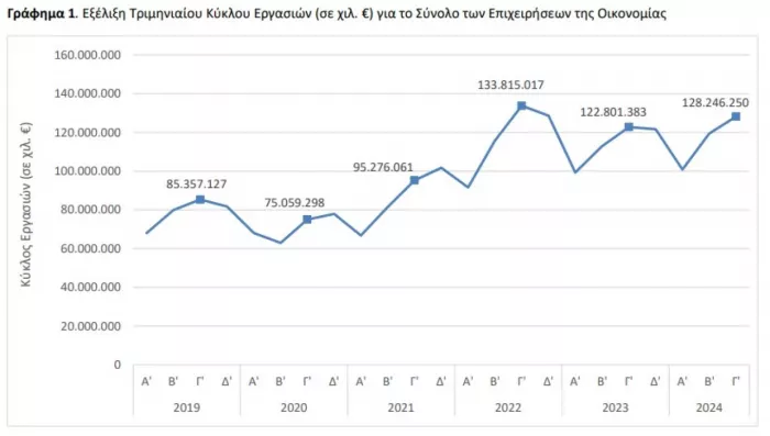 Αύξηση τζίρου επιχειρήσεων