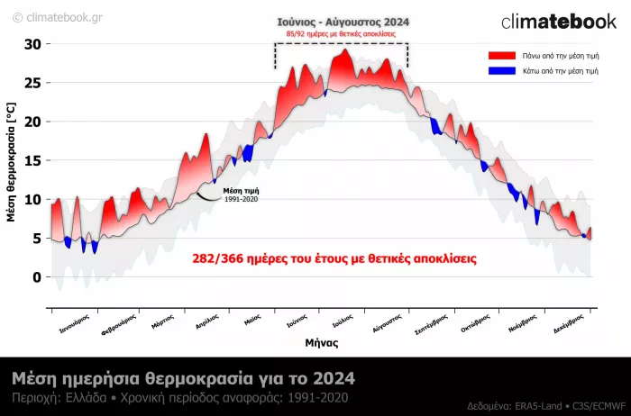 Το 2024 ήταν το θερμότερο έτος που έχει καταγραφεί στην Ελλάδα