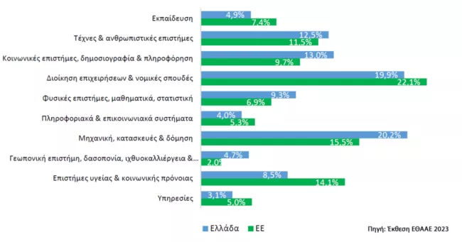 Τι σπουδάζουν οι φοιτητές μας;