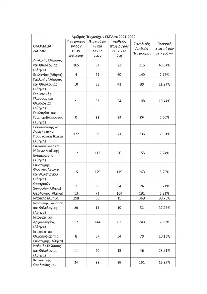 Πανεπιστήμια: Οι 4 αιτίες της εκρηκτικής αύξησης των λιμναζόντων φοιτητών