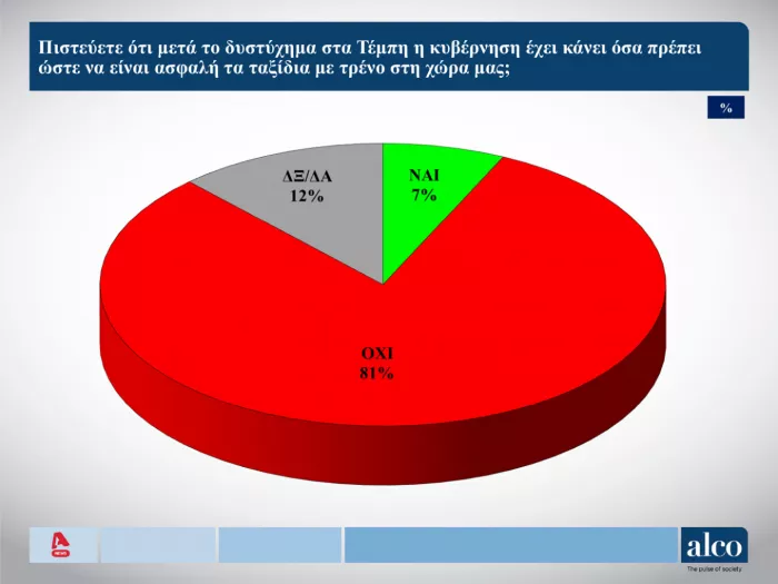 Δημοσκόπηση: Τι πιστεύουν οι πολίτες για τα Τέμπη