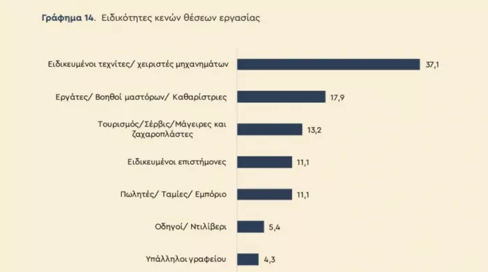 Γράφημα Θέσεις Εργασίας