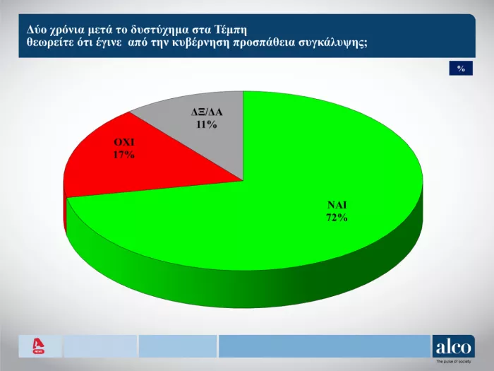 Δημοσκόπηση: Τι πιστεύουν οι πολίτες για τα Τέμπη