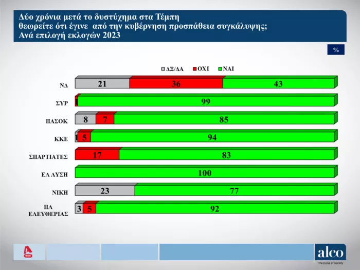 Δημοσκόπηση: Τι πιστεύουν οι πολίτες για τα Τέμπη