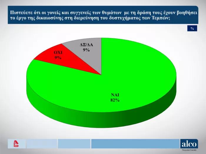 Δημοσκόπηση: Τι πιστεύουν οι πολίτες για τα Τέμπη