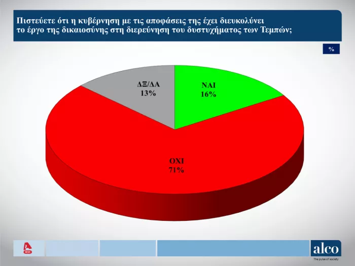 Δημοσκόπηση: Τι πιστεύουν οι πολίτες για τα Τέμπη