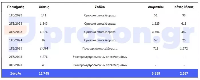 Ακτινογραφία πρώτου διαγωνισμού ΑΣΕΠ