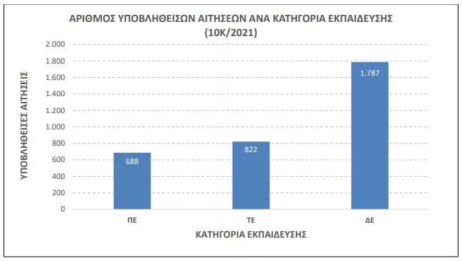 10Κ/2021 του ΑΣΕΠ