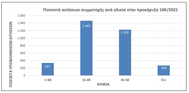 10Κ/2021 του ΑΣΕΠ