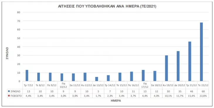 Η προκήρυξη 7Ε/2021 του ΑΣΕΠ