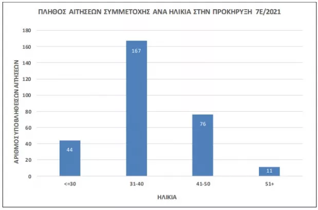 Η προκήρυξη 7Ε/2021 του ΑΣΕΠ