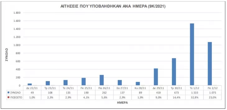 Τα στατιστικά στοιχεία της προκήρυξης 9Κ/2021