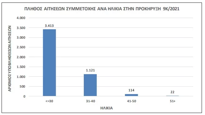 Τα στατιστικά στοιχεία της προκήρυξης 9Κ/2021