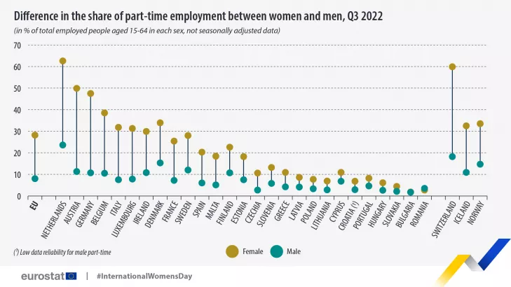 part-time-employment-gap-eu-q32022-ms.png