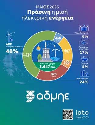ΑΔΜΗΕ: Πράσινη η μισή ηλεκτρική ενέργεια στην Ελλάδα τον Μάιο
