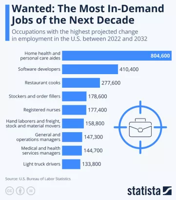 Ποια είναι τα πιο περιζήτητα επαγγέλματα της επόμενης δεκαετίας;