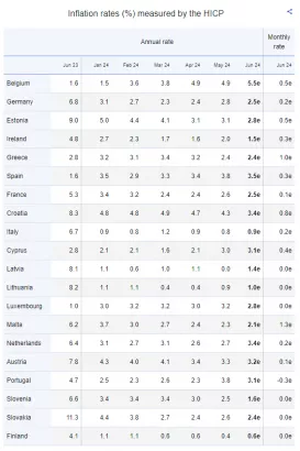 Eurostat: Στάσιμος στο 2,4% ο πληθωρισμός τον Ιούνιο