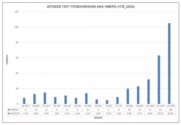 ΑΣΕΠ 1ΓΒ/2024