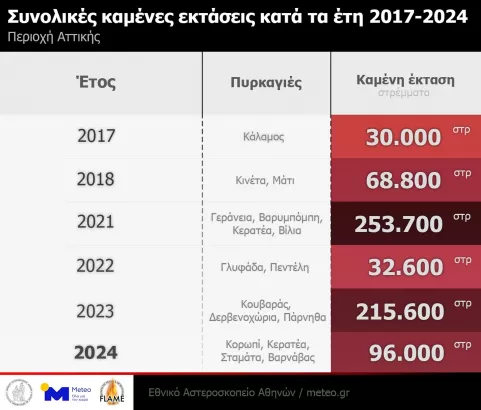 Meteo: Το 37% των δασών της Αττικής κάηκε τα τελευταία οκτώ χρόνια