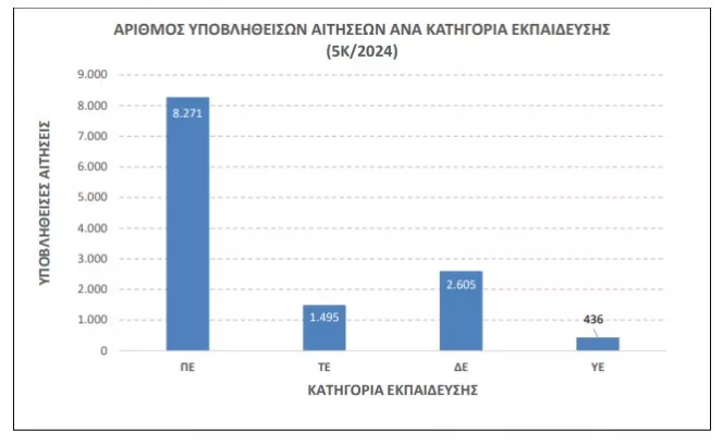 ΑΣΕΠ 5Κ/2024