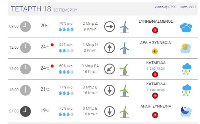 Ο καιρός σήμερα στα βόρεια προάστια