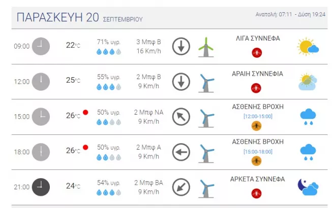 Ο καιρός στο κέντρο της Αθήνας