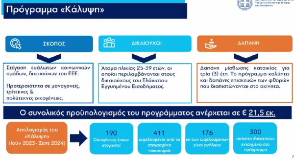 ΔΕΘ 2024: 5 + 1 προγράμματα για τη στεγαστική κρίση