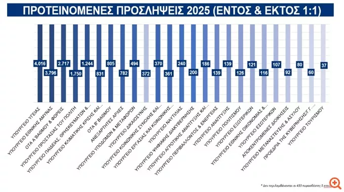 προσλήψεις - υπουργείο Εσωτερικών 