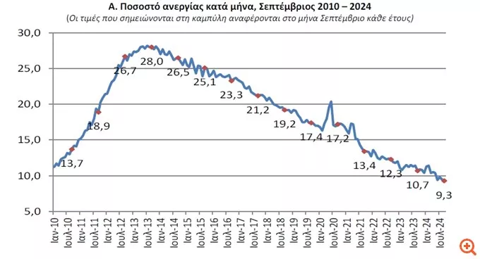 ΕΛΣΤΑΤ: Στο 9,3% μειώθηκε το ποσοστό της ανεργίας τον Σεπτέμβριο