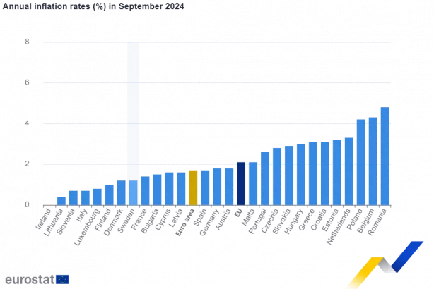 πληθωρισμός - Eurostat 