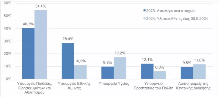 : Διορισμοί και προσλήψεις τακτικού προσωπικού που μισθοδοτείται από τον τακτικό  προϋπολογισμό περιόδου 2023 - 2024 (ποσοστά επί του συνόλου) 